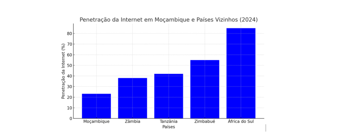 1 Penetração da Internet